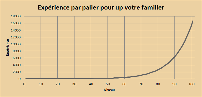 Les familiers et montiliers